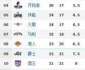nba赛季排名榜,东西部风云变幻，实力球队逐鹿赛场