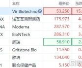 美股抗疫概念股大涨,Moderna涨近16%，BioNTech涨逾4%