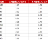 农产品价格网,打造全方位农产品交易服务平台，助力农业发展新篇章”