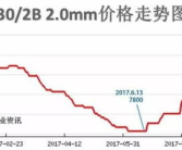 钢材价格走势图,波动与趋势分析”