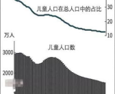 日本儿童人口再创新低,少子化趋势加剧